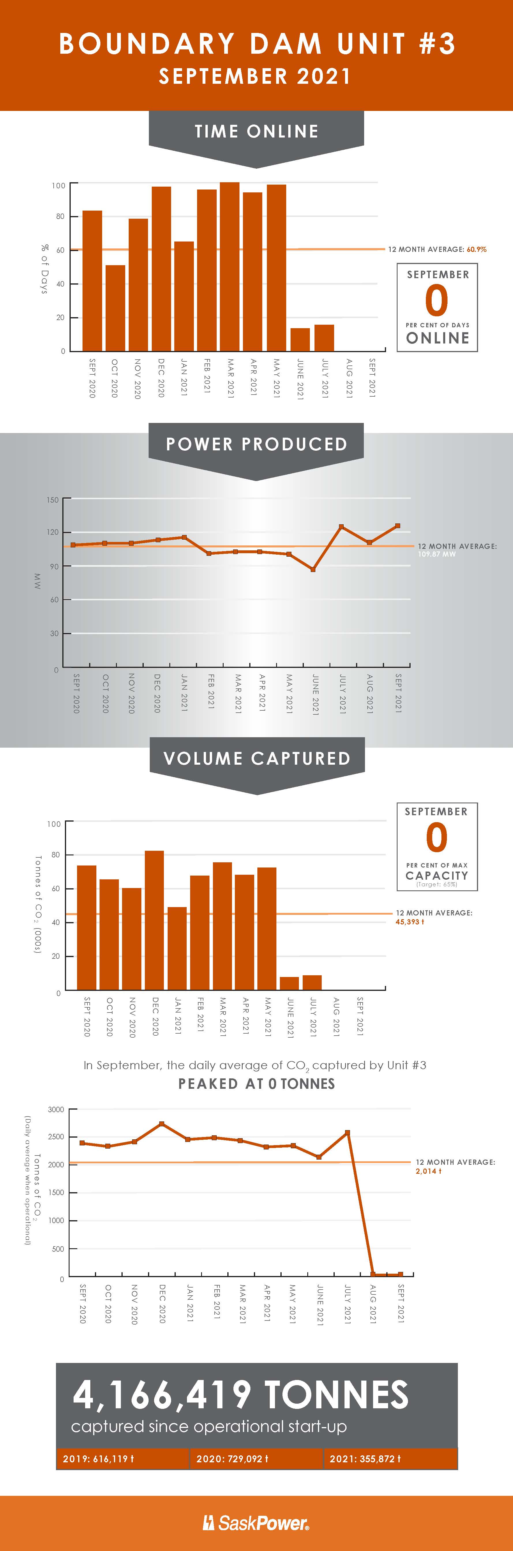 September 2021 BD3 Blog Infographic