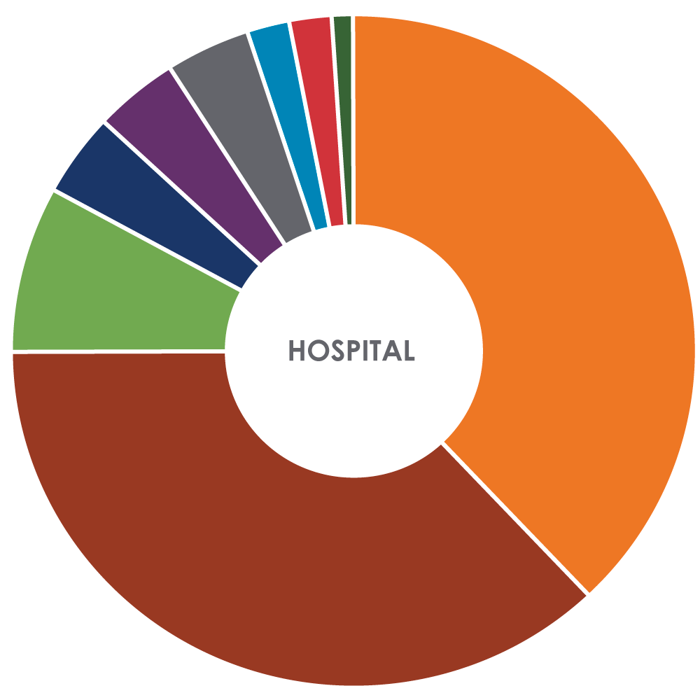 Hospital Power Consumption Donut Chart