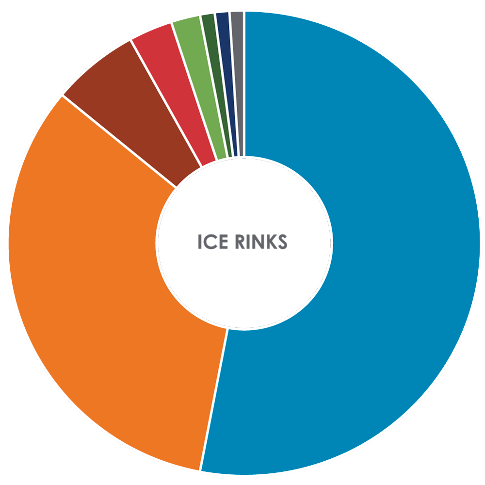 Ice Rinks Power Consumption Donut Chart