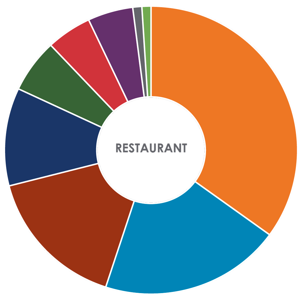 Restaurants Power Consumption Donut Chart