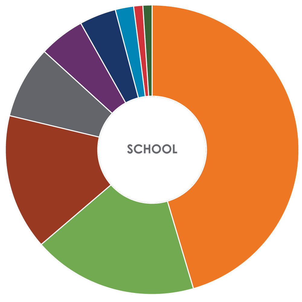 Schools Power Consumption Donut Chart