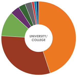 University/College Power Consumption Donut Chart