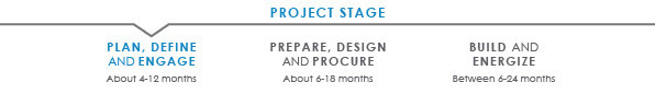 Transmission project timeline plan stage