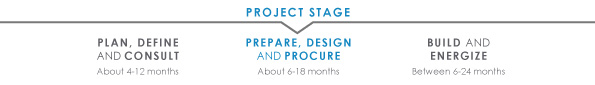 Transmission project timeline prepare stage