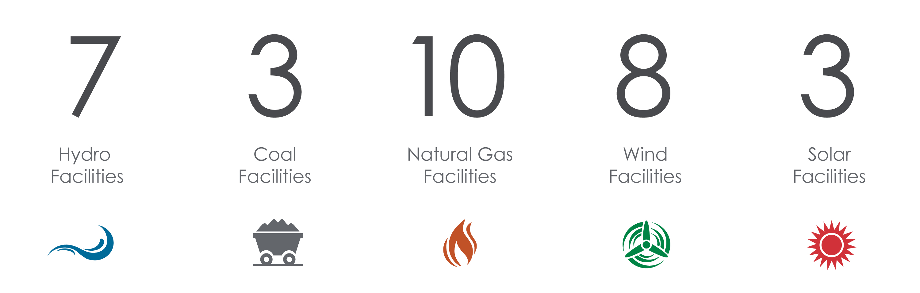 8 Hydro facilities, 3 Coal facilities, 9 Natural Gas facilities, 6 Wind facilities