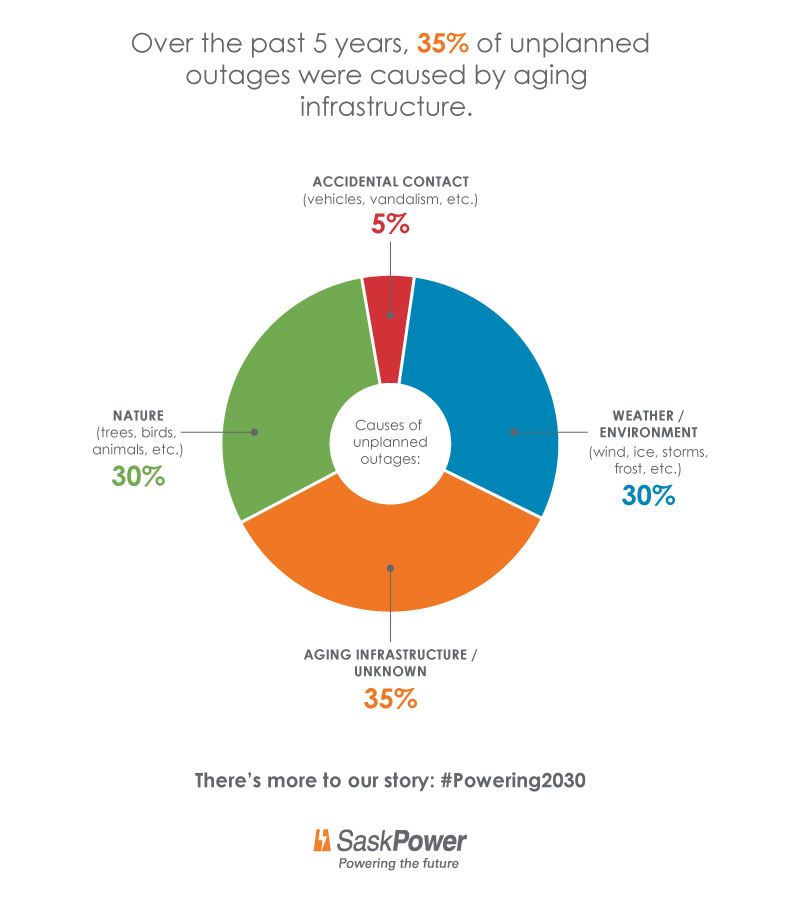 The Causes of Power Outages