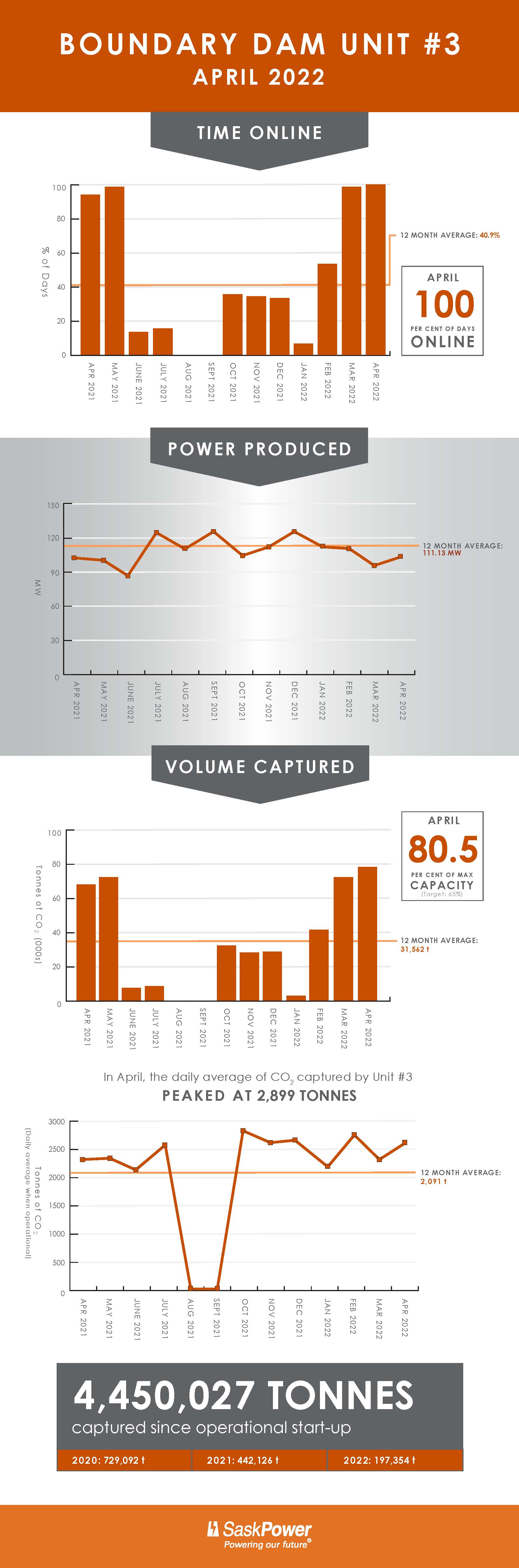 BD3 Status Update: April 2022 Infographic
