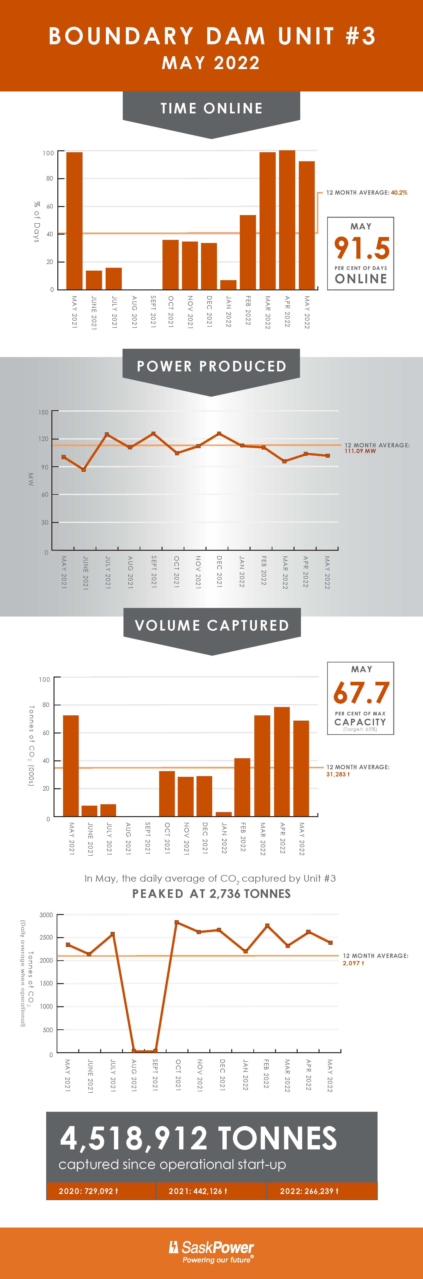 BD3 Status Update: May 2022 Infographic