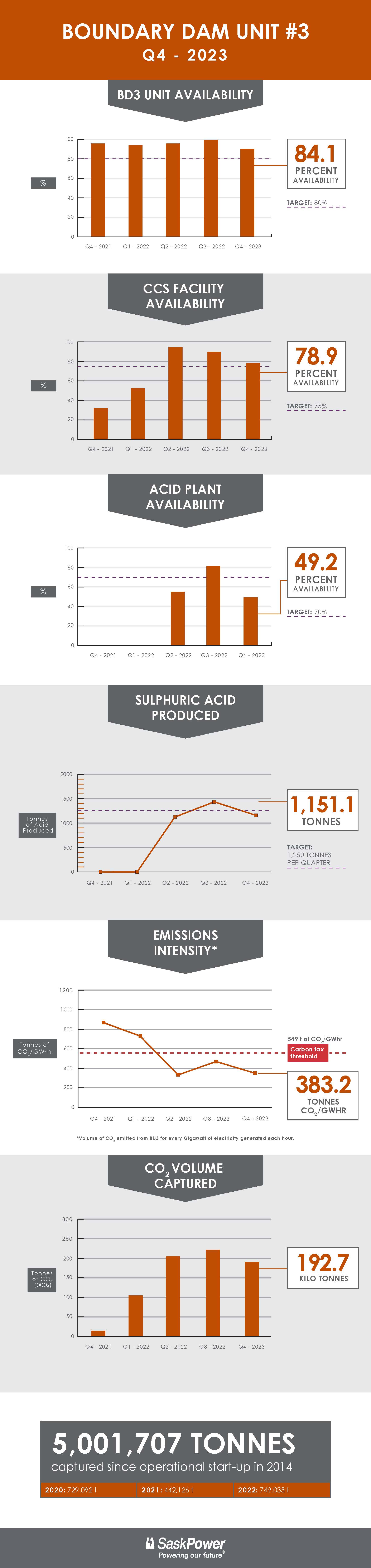 Infographic - BD3 Status Update