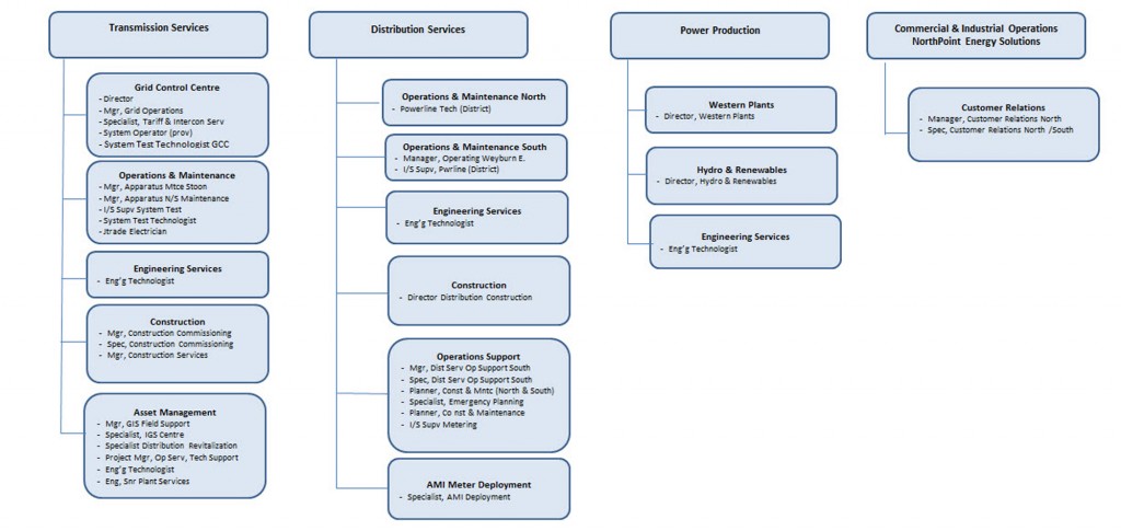 Position flowchart