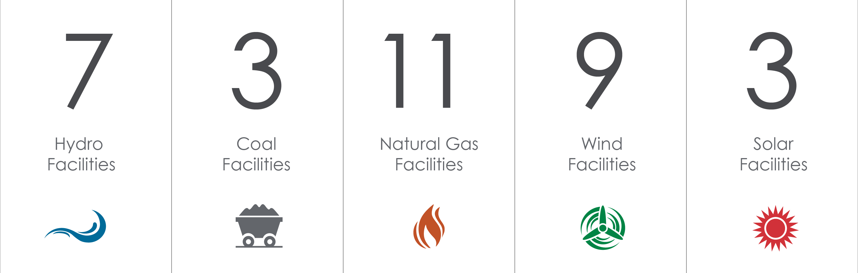 8 Hydro facilities, 3 Coal facilities, 9 Natural Gas facilities, 6 Wind facilities